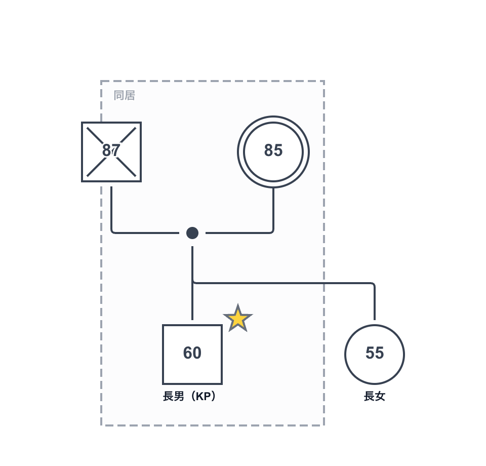 介護アセスメントでのジェノグラム